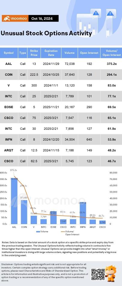 Options Market Statistics: United Airlines Stock Soars After Earnings Beat; Options Pop