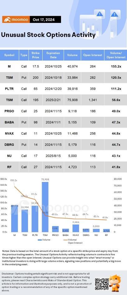 Options Market Statistics: TSMC Beats Forecasts With 54% Surge in Profits; Options Pop