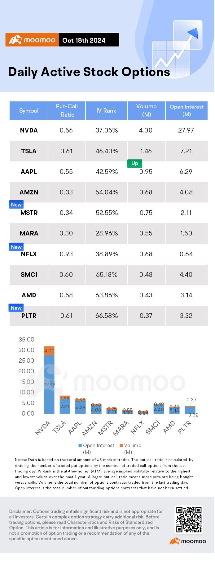 Options Market Statistics: MicroStrategy Surges on Bitcoin Strength and Analyst Optimism, Options Pop