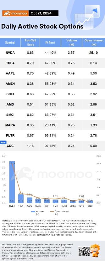 オプション市場の統計：エヌビディアの株価が新高値を記録し、市場価値は3.5兆ドルに達する。オプションが人気