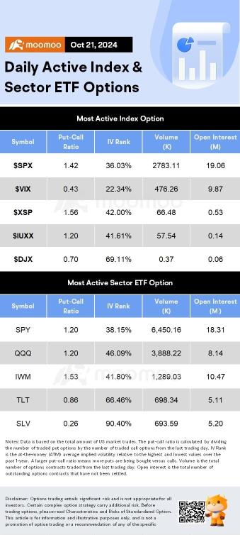 Options Market Statistics: Nvidia Reaches $3.5万亿 Market Value as Its Stock Hits New High; Options Pop