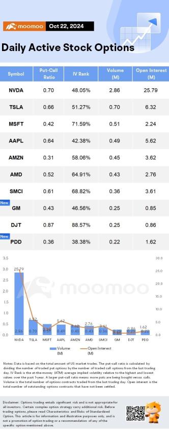 期權市場統計：Gm股票在大利好消息後飆漲9％；期權爆炸