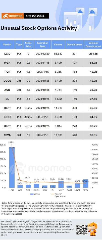 Options Market Statistics: GM Stock Jumps 9% After Big Profit Beat; Options Pop