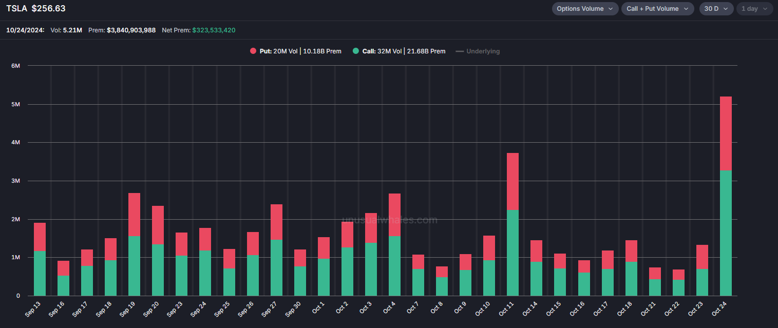 Tesla Call Trades Reach Highest Level of the Year: Will a Ga... - moomoo  Community