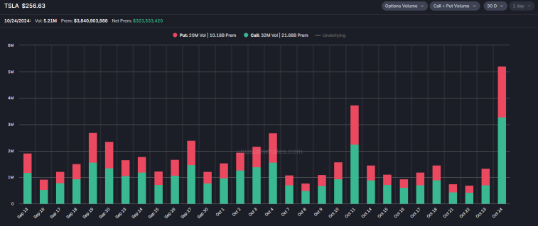 Tesla Call Trades Reach Highest Level of the Year: Will a Gamma Squeeze Happen Again?