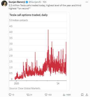 Tesla Call Trades Reach Highest Level of the Year: Will a Gamma Squeeze Happen Again?