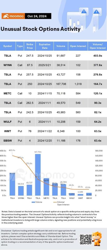 期權市場統計數據：特斯拉飆升至 11 年來最好的日子；期權突破