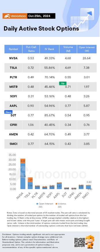 オプション取引の統計：選挙日が近づくにつれてトランプメディア株が11％再び急騰し、オプションが発生