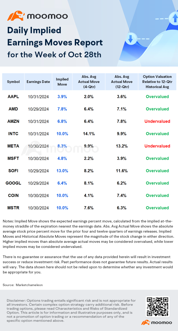 Earnings Volatility | Market Braces for Big Swings Following Upcoming Earnings of AAPL, AMZN, and META