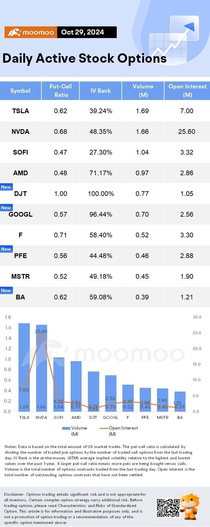 Options Market Statistics: Trump Media Shares Halted Several Times Tuesday, Heading for Its Best Month Since 2021