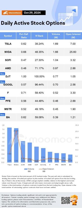 Options Market Statistics: Trump Media Shares Halted Several Times Tuesday, Heading for Its Best Month Since 2021