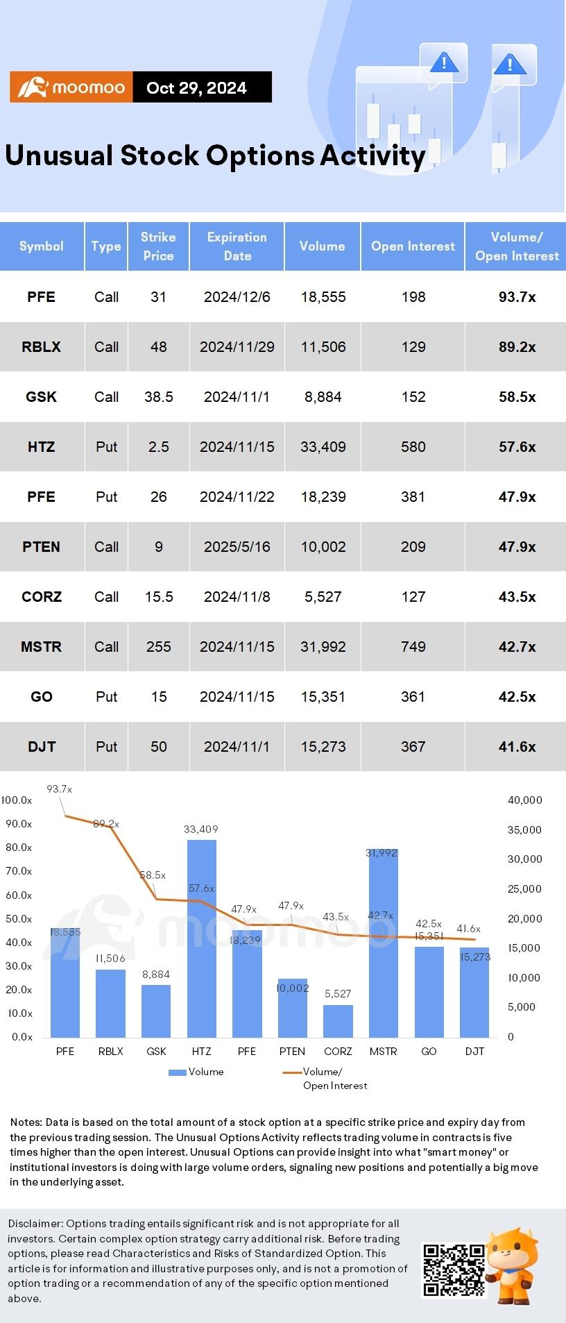 Options Market Statistics: Trump Media Shares Halted Several Times Tuesday, Heading for Its Best Month Since 2021