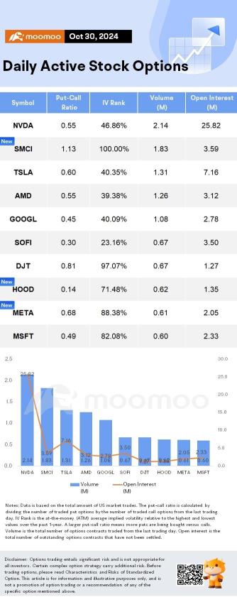 Options Market Statistics: Super Micro Goes From Star to Struggle After Auditor's Resignation; Options Pop