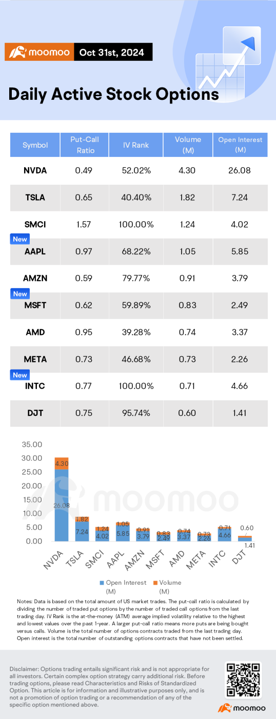 Options Market Statistics: Investors Wager on Apple and Amazon Earnings, Options Pop