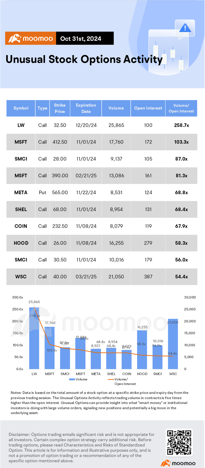 Options Market Statistics: Investors Wager on Apple and Amazon Earnings, Options Pop