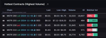 Options Market Statistics: MicroStrategy's $42 Billion Bitcoin Investment Plan Triggers Drop in Stock, Options Pop