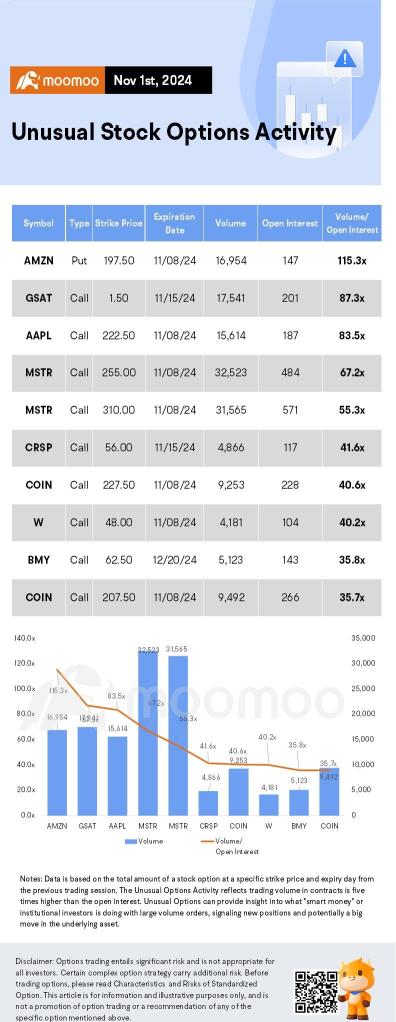 Options Market Statistics: MicroStrategy's $42 Billion Bitcoin Investment Plan Triggers Drop in Stock, Options Pop