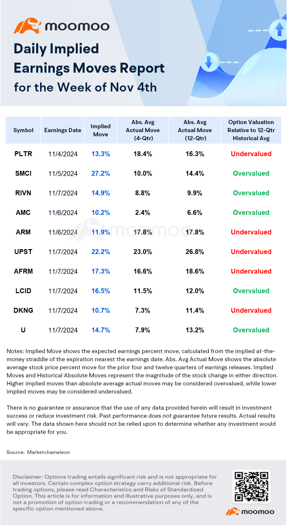 Options Market Indicate Elevated Volatility and Mixed Sentiment on Upcoming Earnings of PLTR, SMCI, and AMC