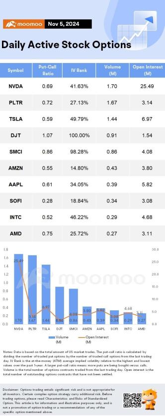 Options Market Statistics: Super Micro Stock Tumbles After Business Update; Options pop