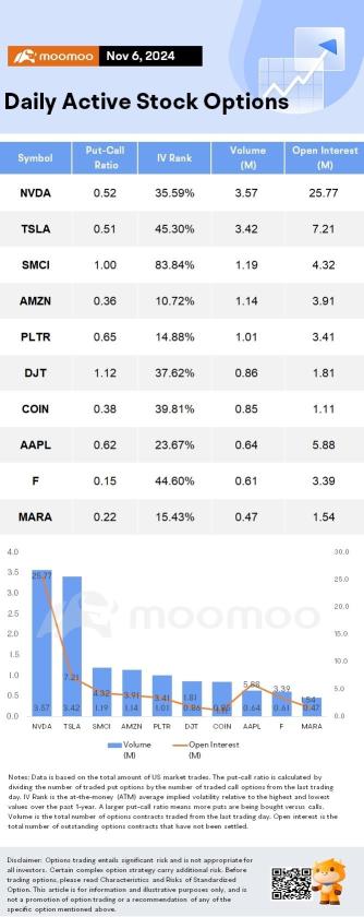 Options Market Statistics: Tesla Stock Rallies on Trump Victory; Options Pop