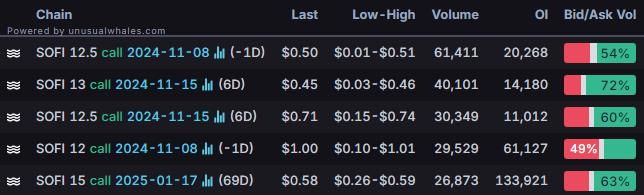 Options Market Statistics: SoFi Stock Rallies Amid Speculation of Deregulation in a Second Trump Term; Options Pop