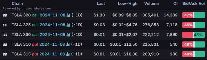 Options Market Statistics: SoFi Stock Rallies Amid Speculation of Deregulation in a Second Trump Term; Options Pop