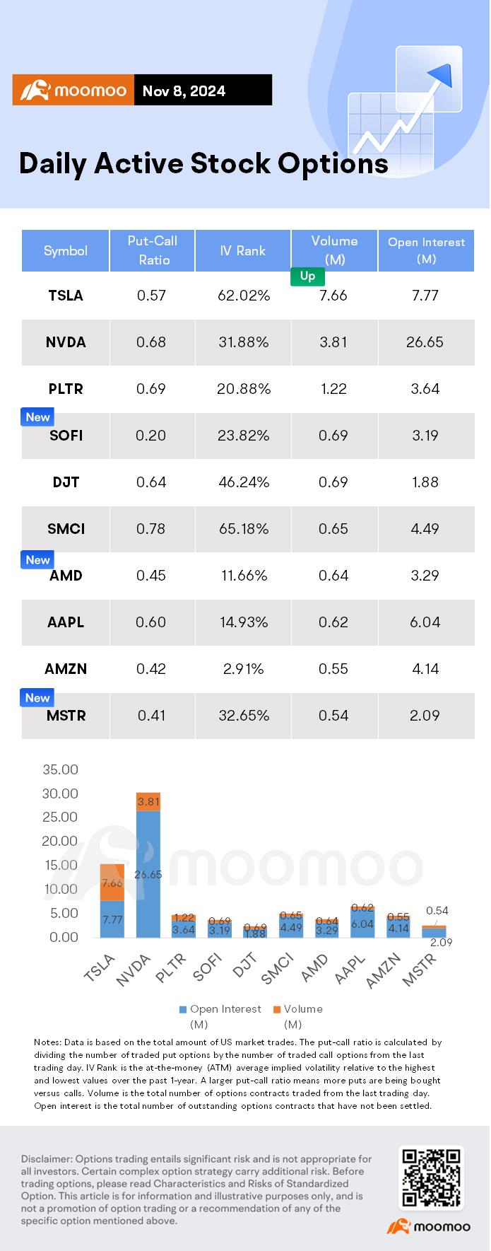 Options Market Statistics: SoFi Stock Rallies Amid Speculation of Deregulation in a Second Trump Term; Options Pop