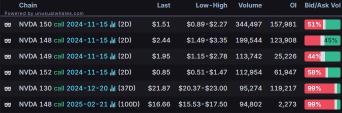 Options Market Statistics: Analysts Are Bullish on Nvidia Stock Ahead of Earnings Next Week, Options Pop