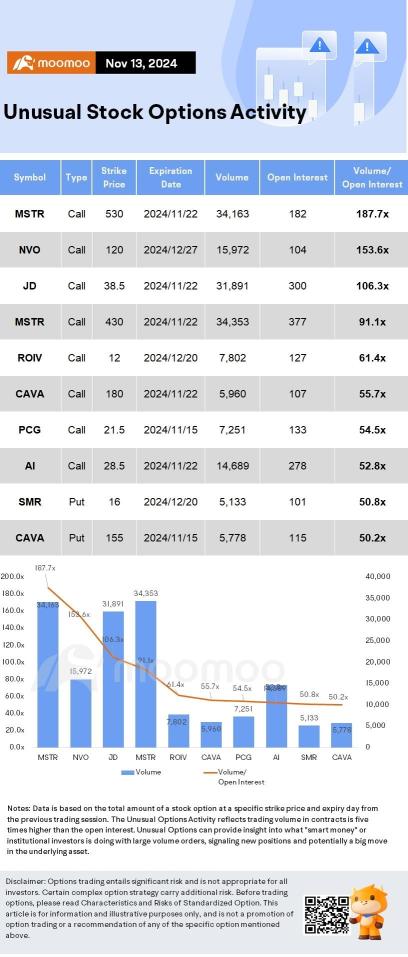 Options Market Statistics: Rivian Is Getting More Cash From Volkswagen; Options Pop