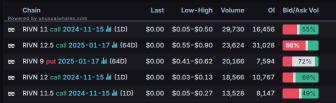 Options Market Statistics: Rivian Is Getting More Cash From Volkswagen; Options Pop