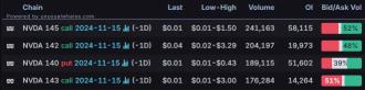 期权市场统计：Nvidia将于周三报告第三季度收益，人工智能热潮继续推动华尔街，期权人气高涨