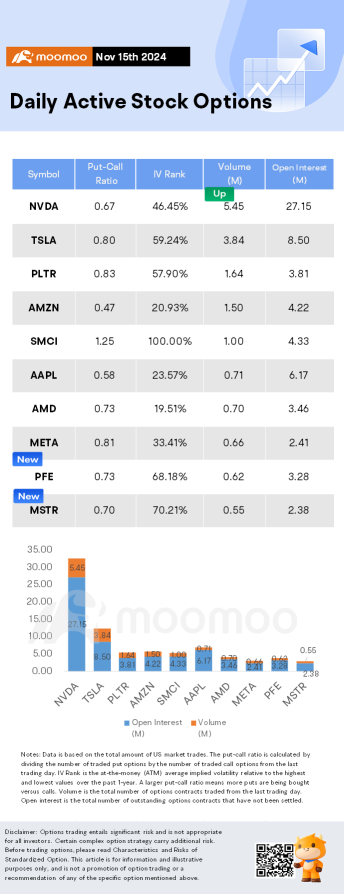 Options Market Statistics: Nvidia to Report Q3 Earnings Wednesday as AI Fever Continues to Power Wall Street, Options Pop