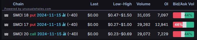 Options Market Statistics: Super Micro Computer Shares Rise on Plan to Avoid Nasdaq Delisting; Options Pop