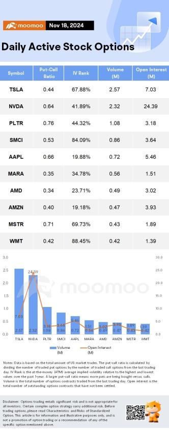 Options Market Statistics: Super Micro Computer Shares Rise on Plan to Avoid Nasdaq Delisting; Options Pop