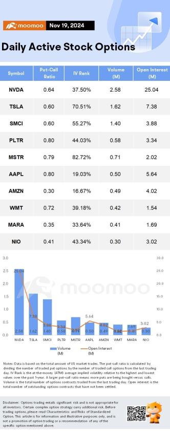 Options Market Statistics: MicroStrategy Stock Continues Rise Thanks to $46亿 Bitcoin Buy; Options Pop