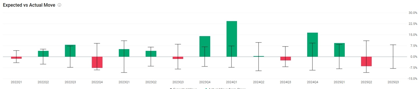 期權交易者為英偉達財報後準備創紀錄的3000億美元波動。