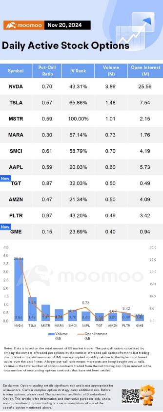 Options Market Statistics: Nvidia's AI Chip Demand Strong, Sales Growth Slows; Options Pop