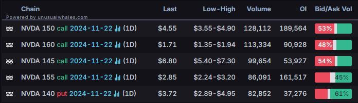 Options Market Statistics: Nvidia's AI Chip Demand Strong, Sales Growth Slows; Options Pop