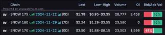 Options Market Statistics: Snowflake Stock Has Best Day in Four Years After Earnings; Options Pop