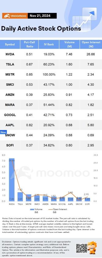 Options Market Statistics: Snowflake Stock Has Best Day in Four Years After Earnings; Options Pop