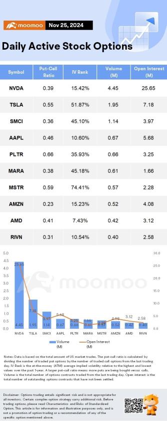 Options Market Statistics: Rivian Jumps After Tesla Reaches Conditional Settlement in Poaching Suit; Options Pop