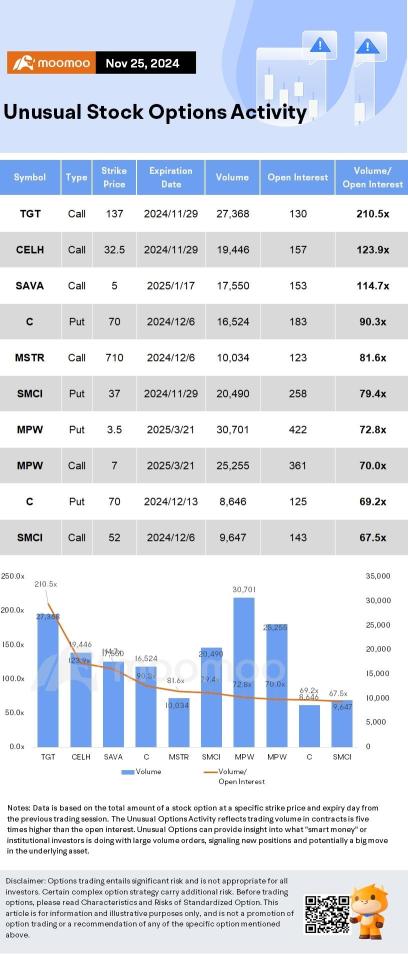 Options Market Statistics: Rivian Jumps After Tesla Reaches Conditional Settlement in Poaching Suit; Options Pop