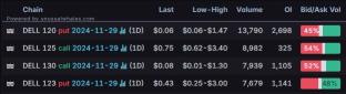 Options Market Statistics: Dell Stock Sinks After Worse-Than-Expected Forecasts; Options Pop