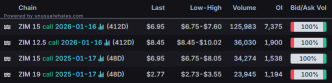 Options Market Statistics: SMCI Shares Tumble Nearly 7% on Black Friday; Options Pop