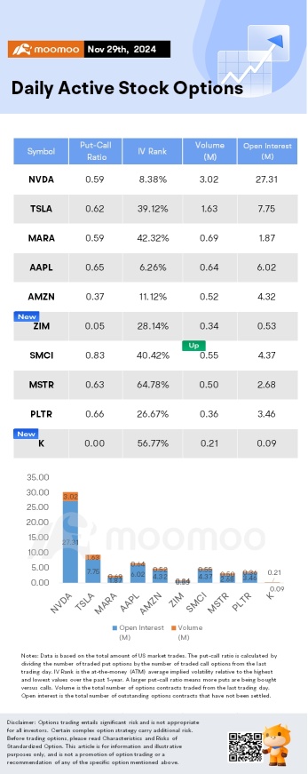 期權市場統計數據：黑色星期五SMCI股價下跌近7％；期權大漲