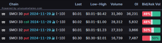 Options Market Statistics: SMCI Shares Tumble Nearly 7% on Black Friday; Options Pop