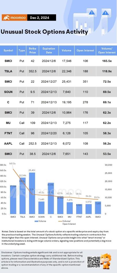 Options Market Statistics: Investors Cheered Tesla's Long-Awaited FSD Update; Options Pop