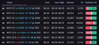 Options Market Statistics: BofA Warns of Intel Split After CEO Resignation; Options Pop