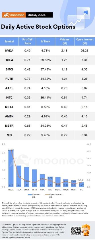 Options Market Statistics: BofA Warns of Intel Split After CEO Resignation; Options Pop