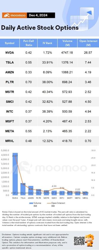 Options Market Statistics: Marvell's Stock Skyrockets on AI Hopes; Options Pop